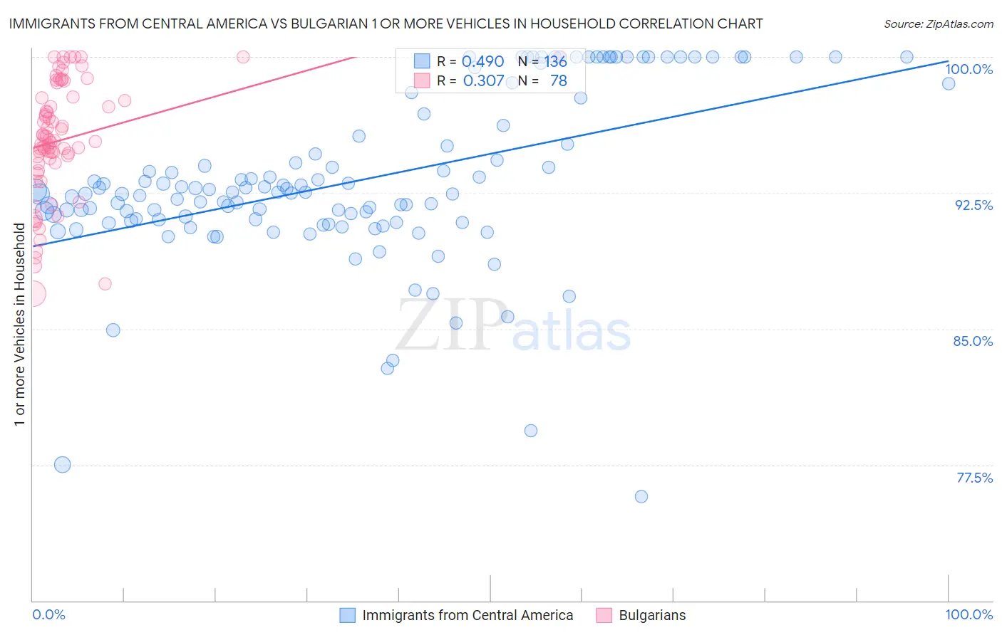 Immigrants from Central America vs Bulgarian 1 or more Vehicles in Household
