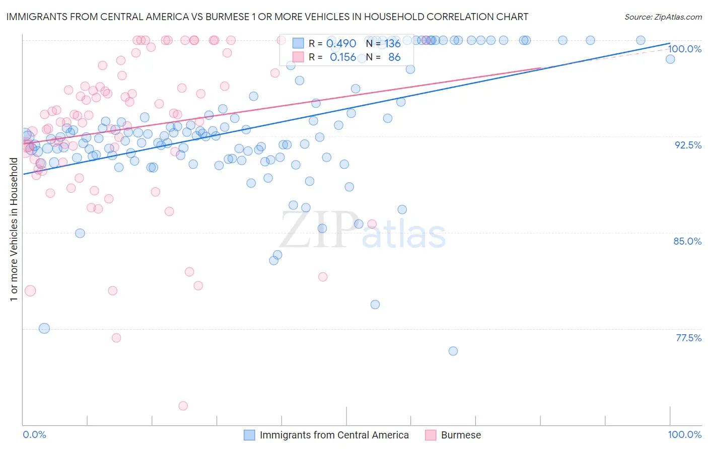 Immigrants from Central America vs Burmese 1 or more Vehicles in Household