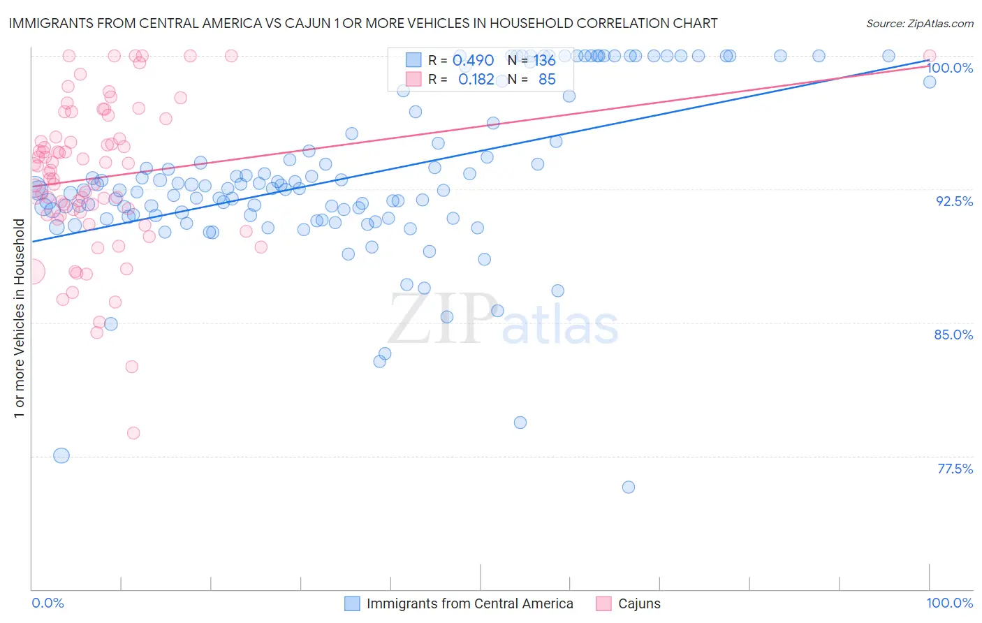 Immigrants from Central America vs Cajun 1 or more Vehicles in Household