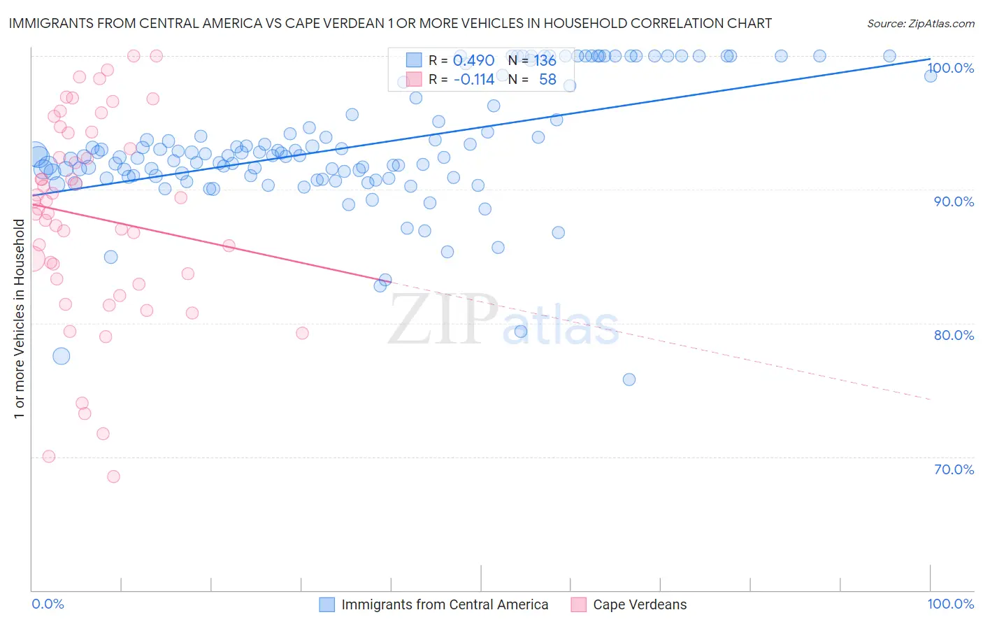 Immigrants from Central America vs Cape Verdean 1 or more Vehicles in Household