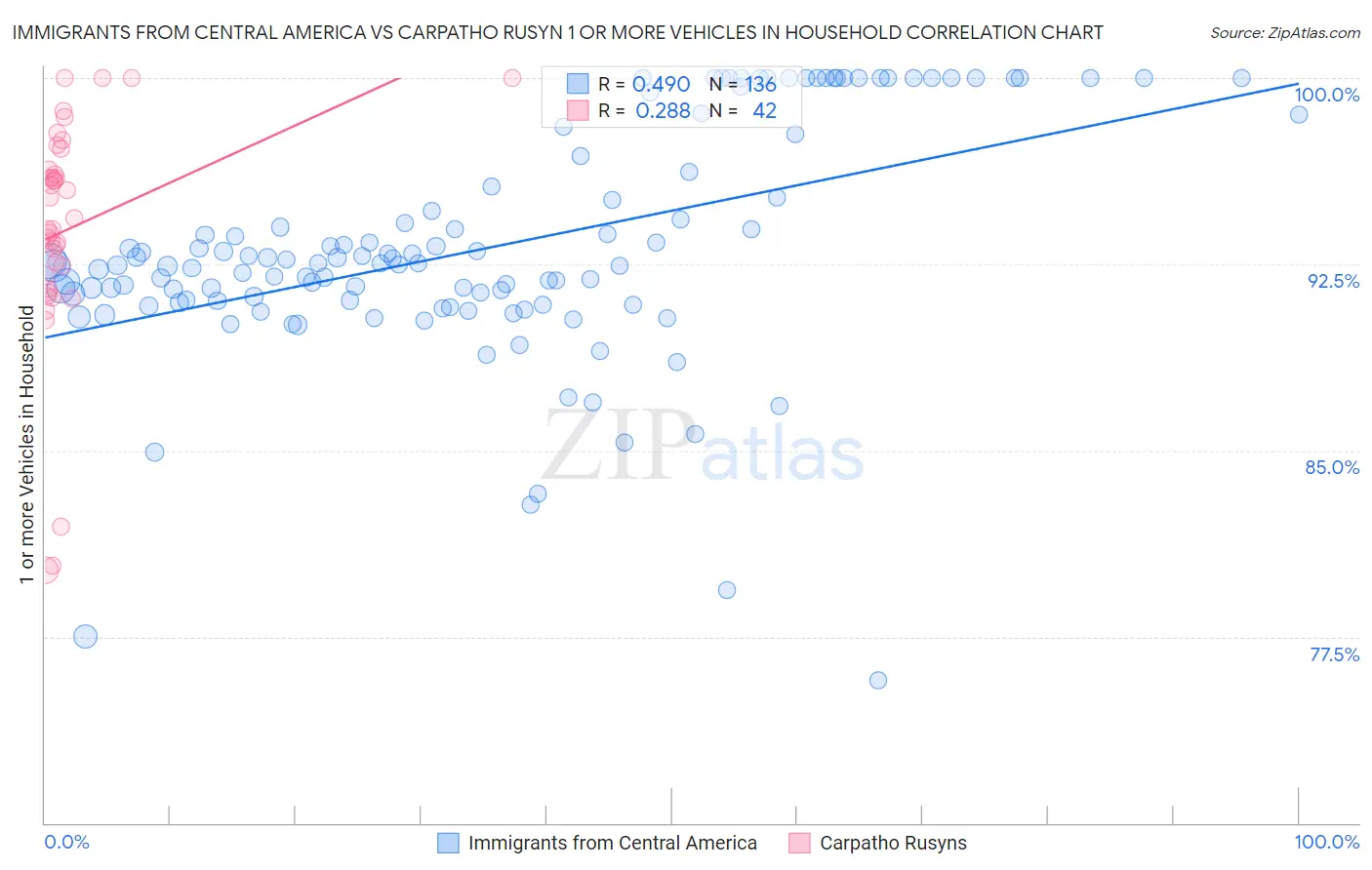 Immigrants from Central America vs Carpatho Rusyn 1 or more Vehicles in Household