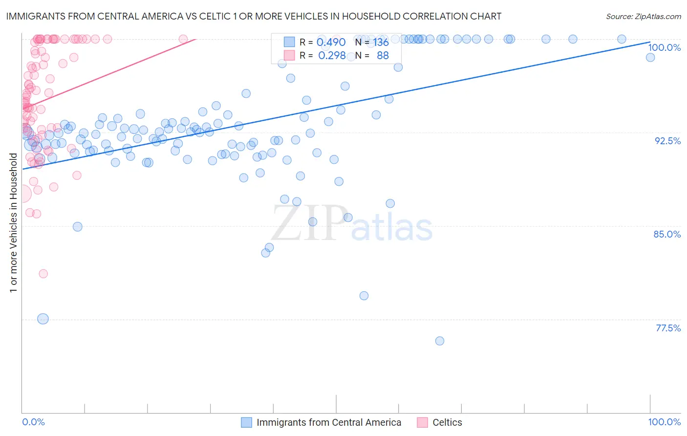 Immigrants from Central America vs Celtic 1 or more Vehicles in Household