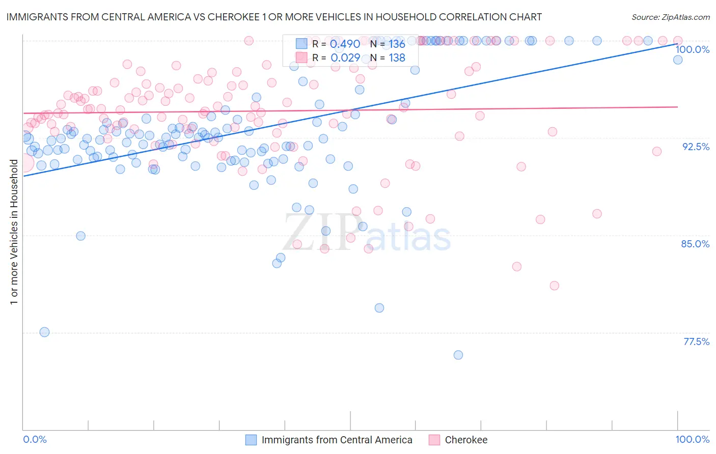 Immigrants from Central America vs Cherokee 1 or more Vehicles in Household