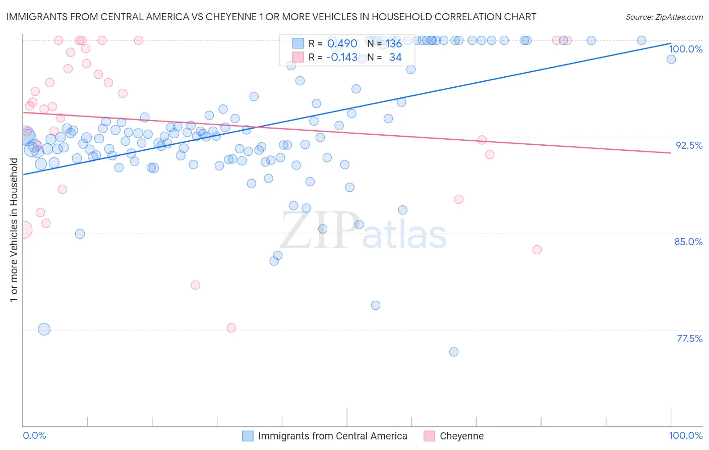 Immigrants from Central America vs Cheyenne 1 or more Vehicles in Household