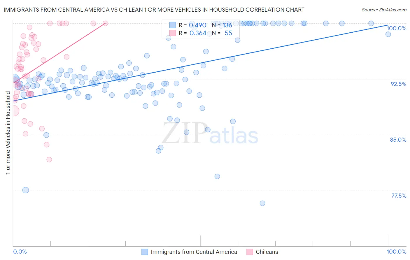 Immigrants from Central America vs Chilean 1 or more Vehicles in Household