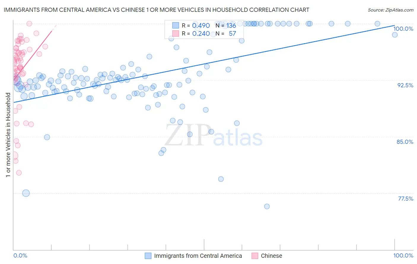 Immigrants from Central America vs Chinese 1 or more Vehicles in Household