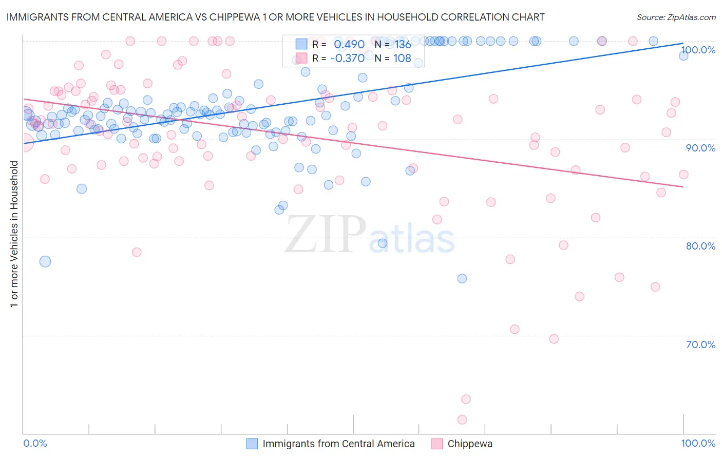 Immigrants from Central America vs Chippewa 1 or more Vehicles in Household