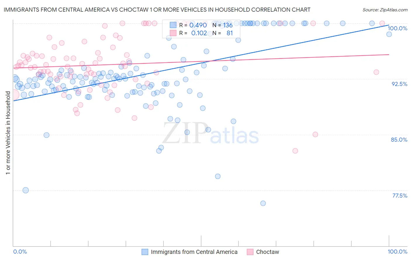 Immigrants from Central America vs Choctaw 1 or more Vehicles in Household