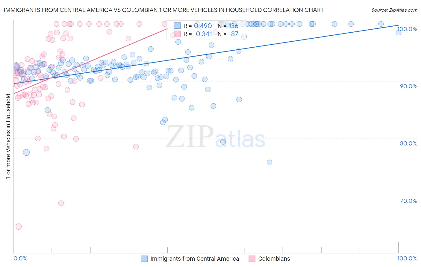 Immigrants from Central America vs Colombian 1 or more Vehicles in Household