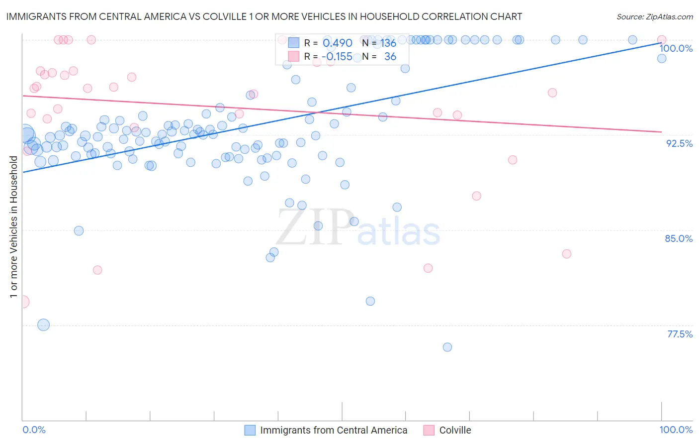 Immigrants from Central America vs Colville 1 or more Vehicles in Household
