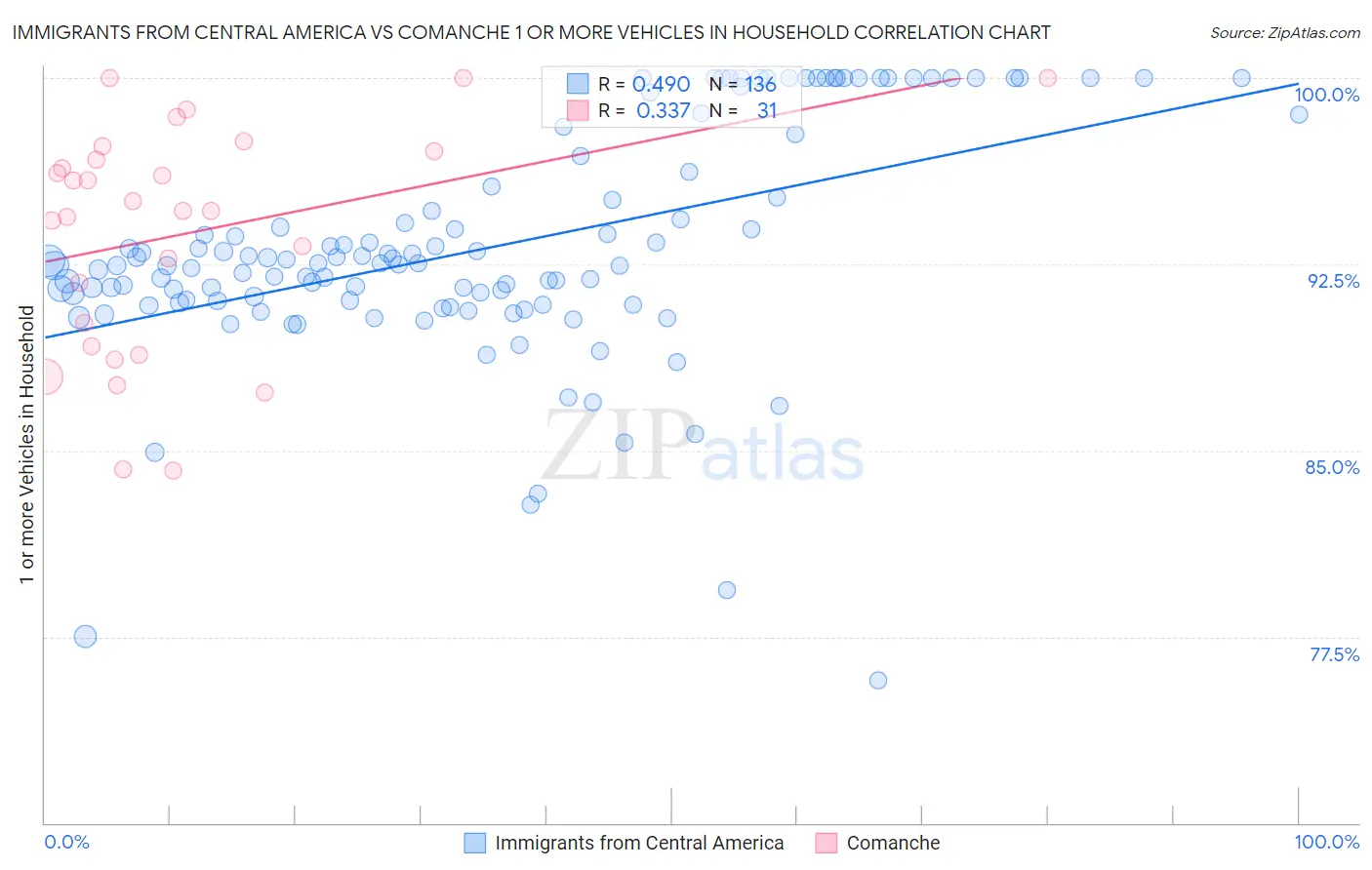 Immigrants from Central America vs Comanche 1 or more Vehicles in Household