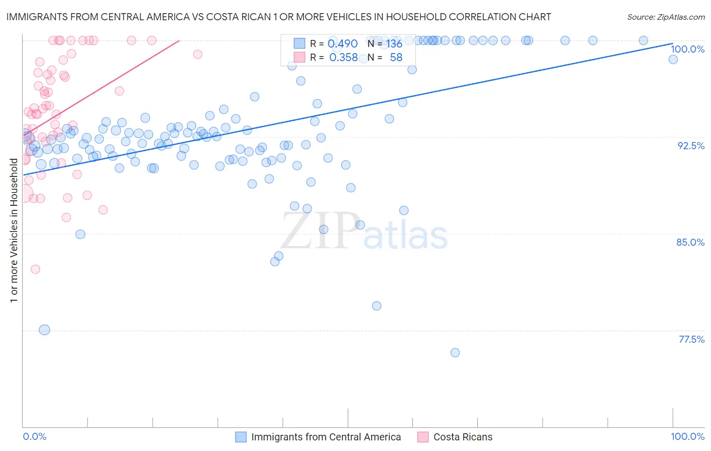 Immigrants from Central America vs Costa Rican 1 or more Vehicles in Household