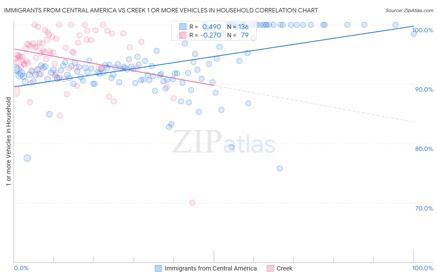 Immigrants from Central America vs Creek 1 or more Vehicles in Household