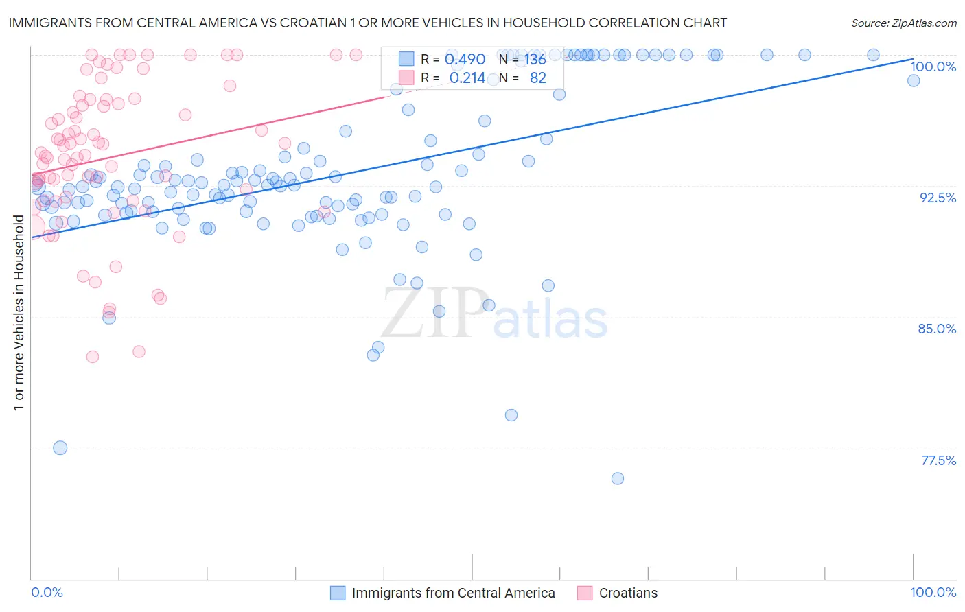 Immigrants from Central America vs Croatian 1 or more Vehicles in Household