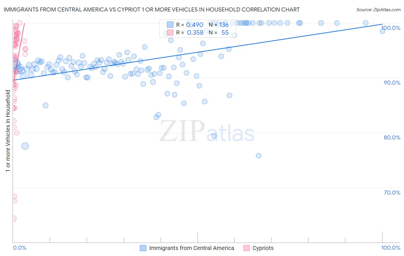 Immigrants from Central America vs Cypriot 1 or more Vehicles in Household