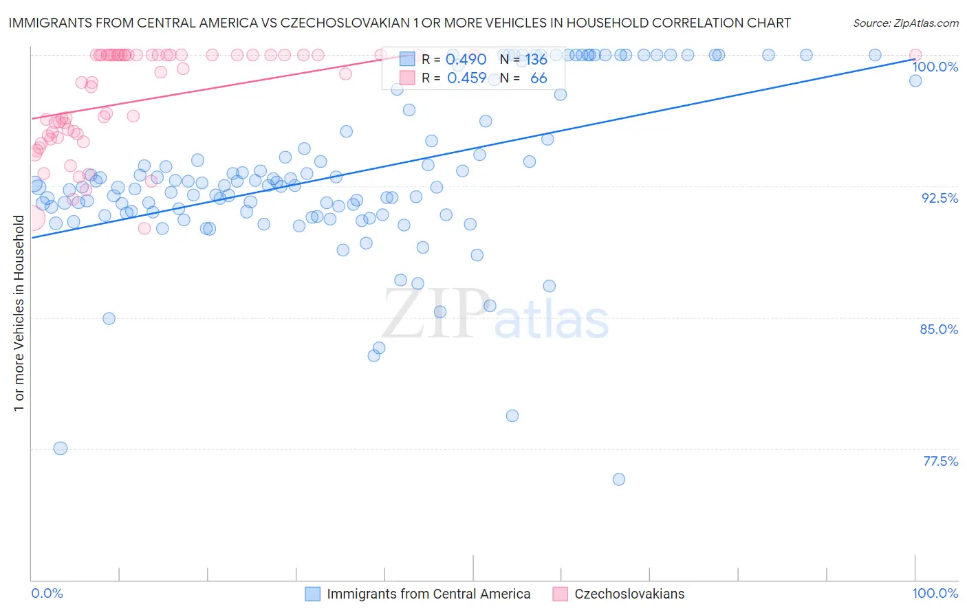 Immigrants from Central America vs Czechoslovakian 1 or more Vehicles in Household
