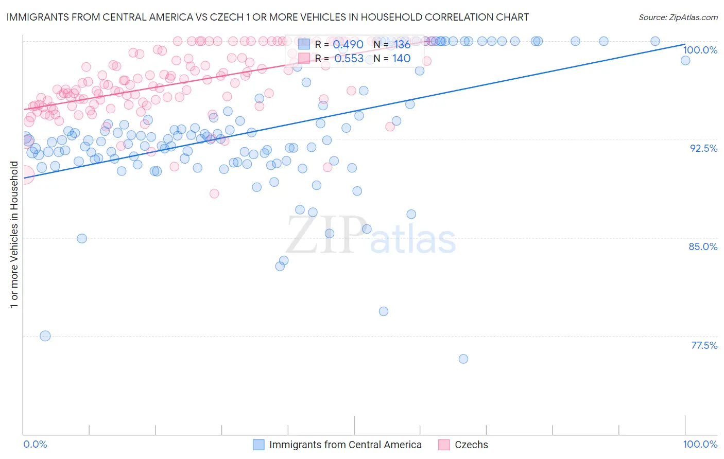 Immigrants from Central America vs Czech 1 or more Vehicles in Household