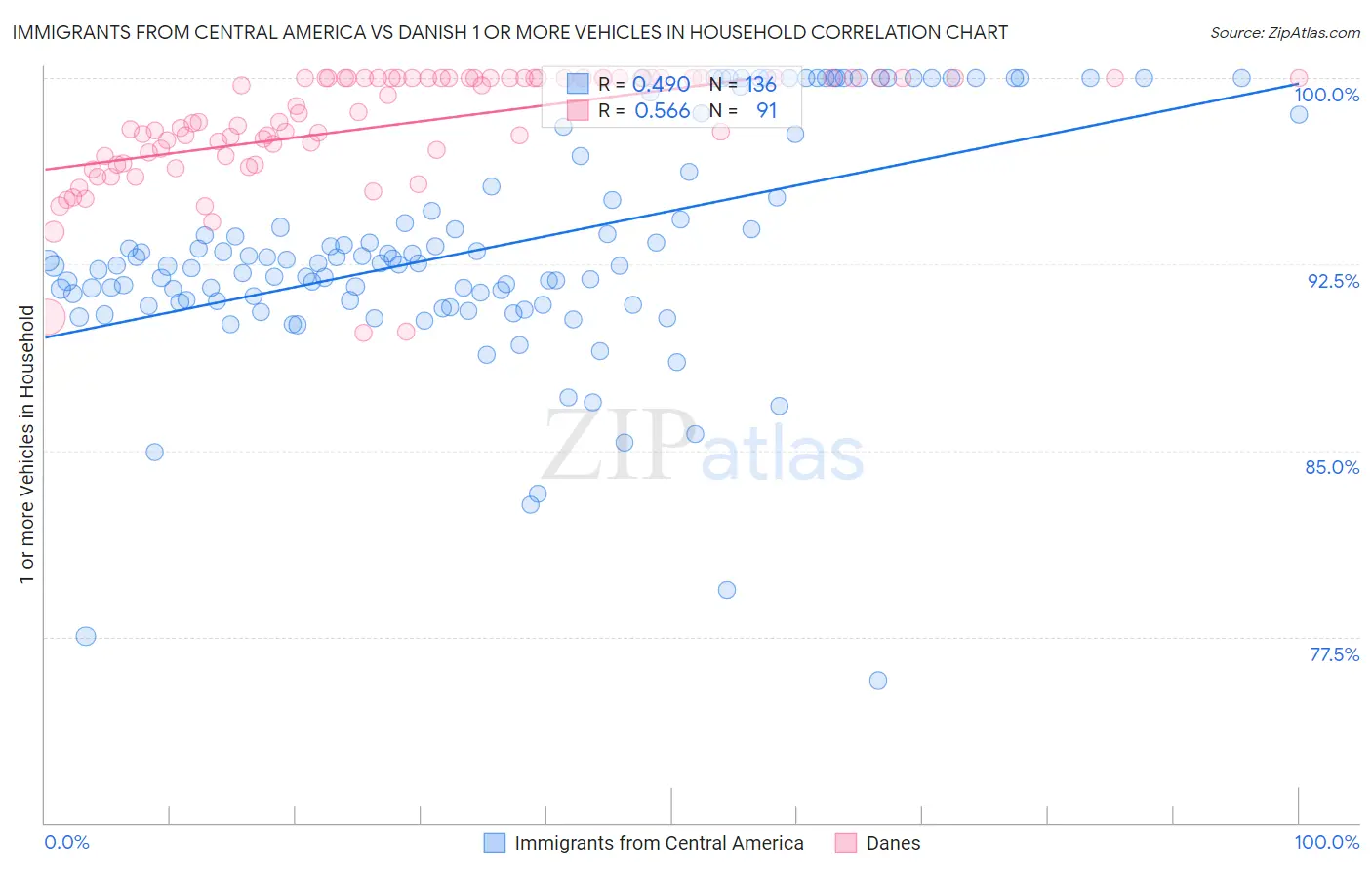Immigrants from Central America vs Danish 1 or more Vehicles in Household