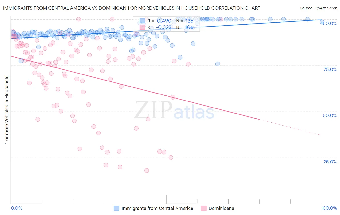 Immigrants from Central America vs Dominican 1 or more Vehicles in Household