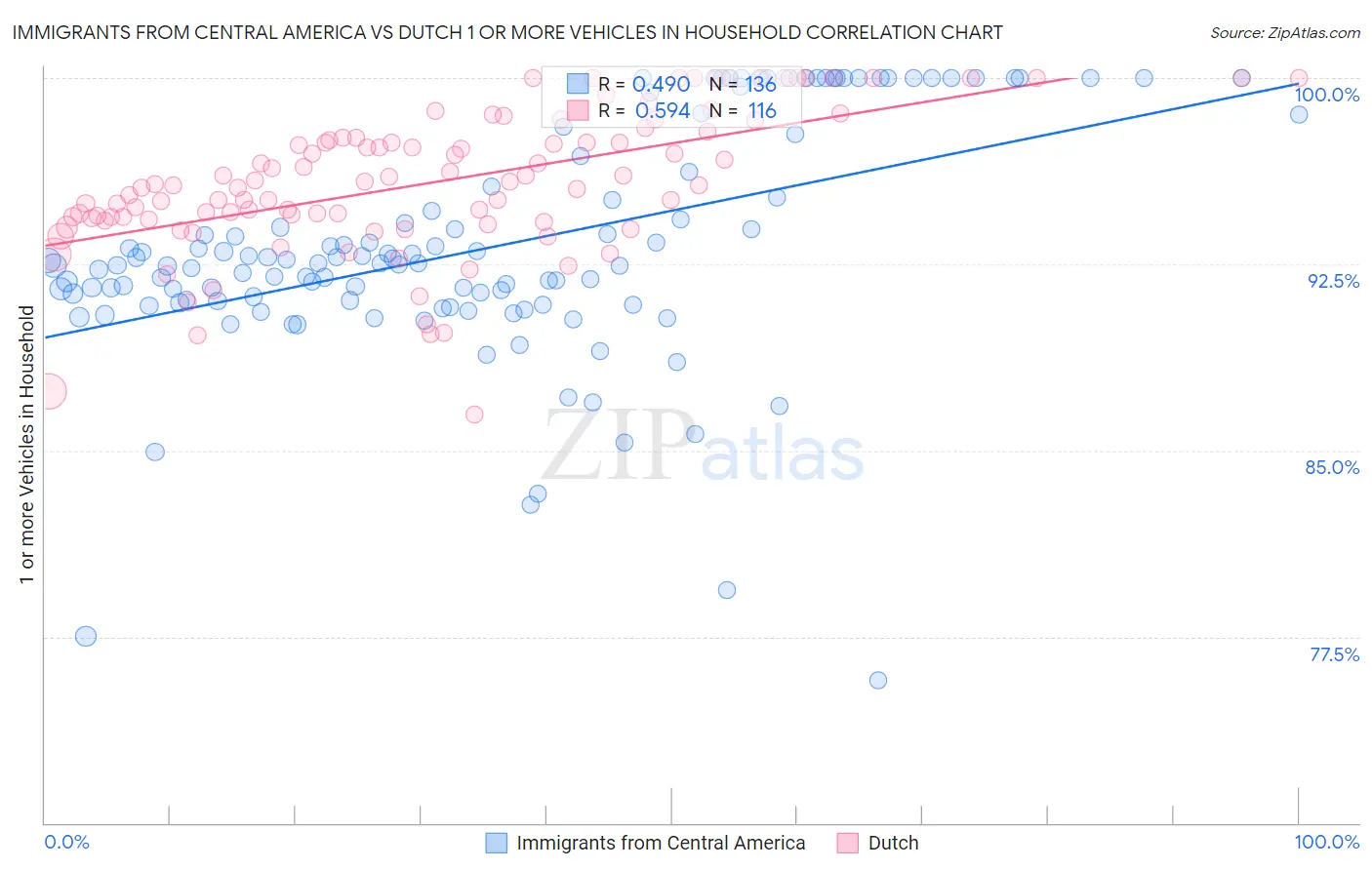 Immigrants from Central America vs Dutch 1 or more Vehicles in Household