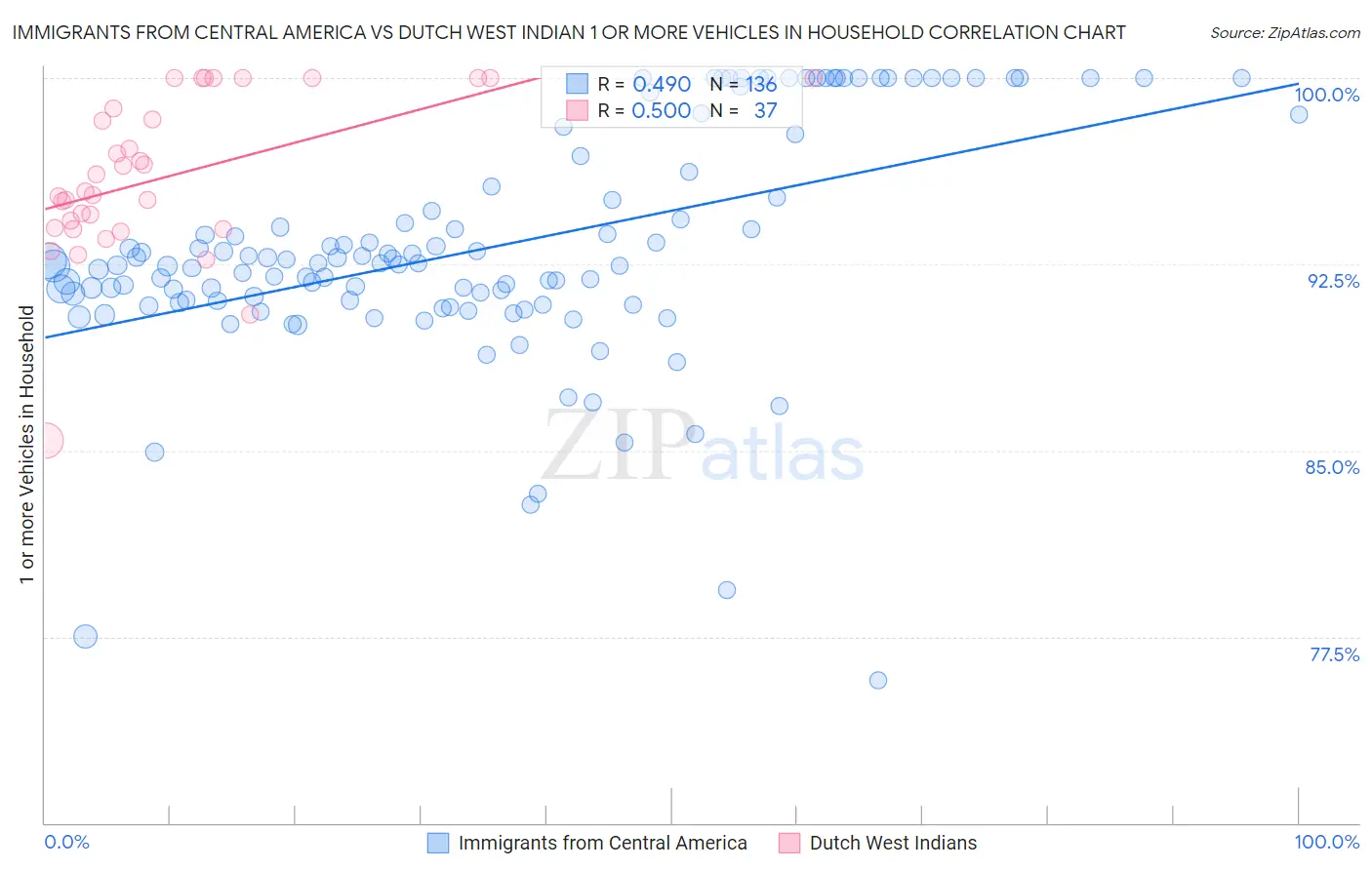 Immigrants from Central America vs Dutch West Indian 1 or more Vehicles in Household