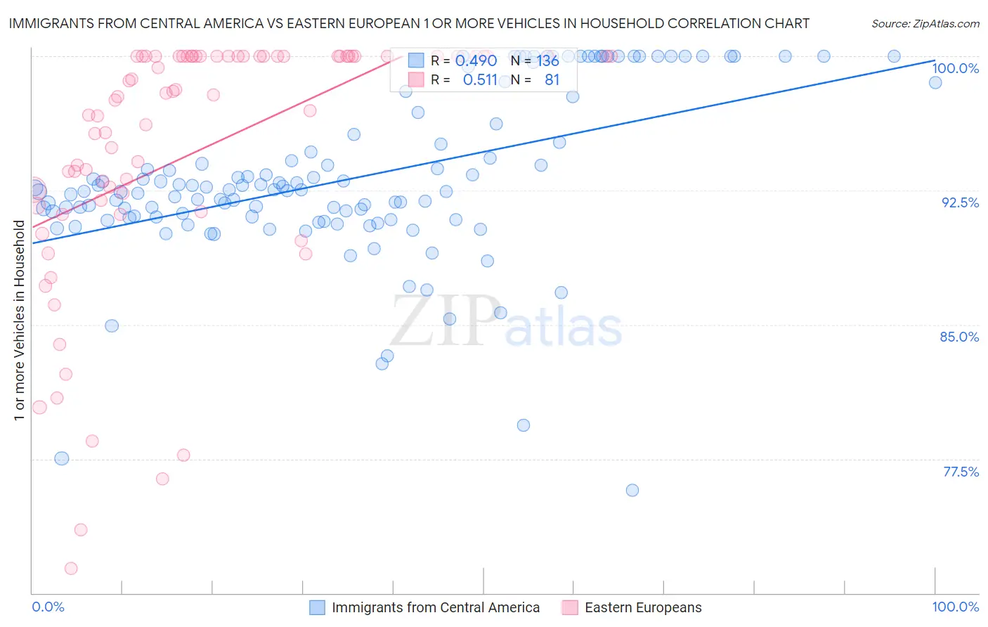 Immigrants from Central America vs Eastern European 1 or more Vehicles in Household