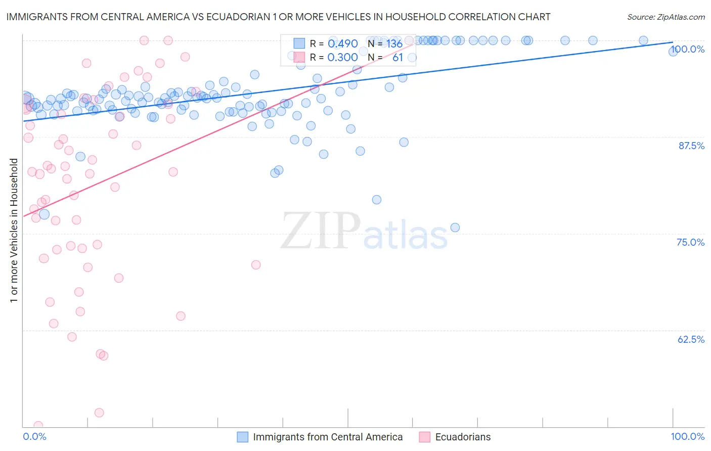 Immigrants from Central America vs Ecuadorian 1 or more Vehicles in Household