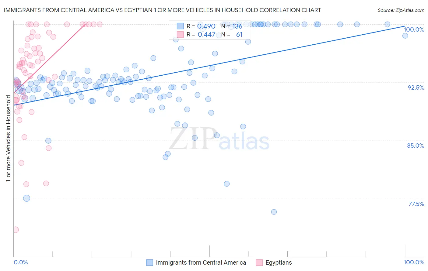 Immigrants from Central America vs Egyptian 1 or more Vehicles in Household