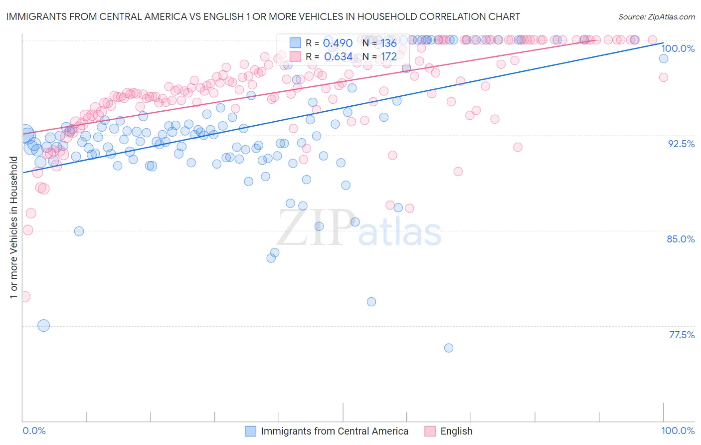 Immigrants from Central America vs English 1 or more Vehicles in Household