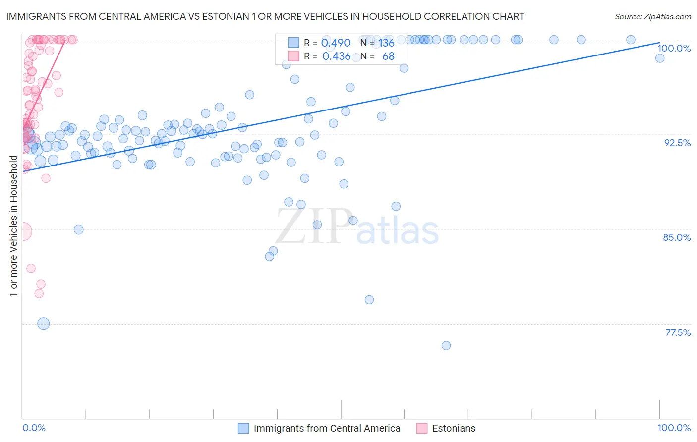 Immigrants from Central America vs Estonian 1 or more Vehicles in Household