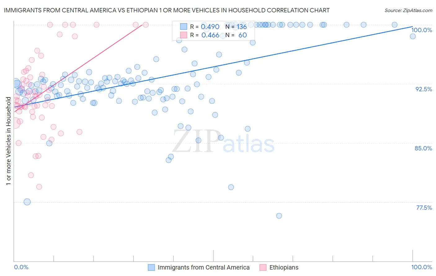 Immigrants from Central America vs Ethiopian 1 or more Vehicles in Household