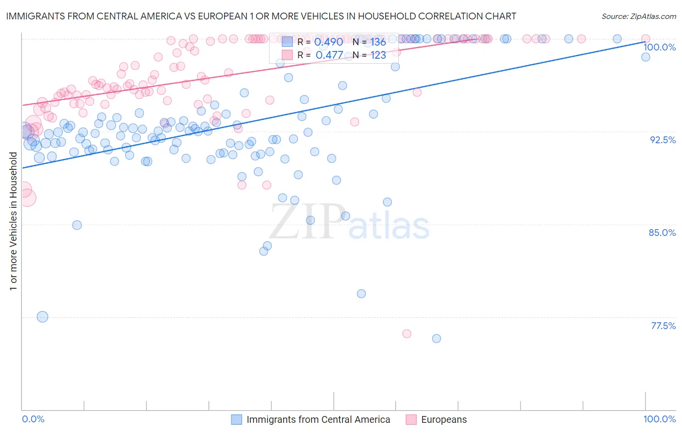 Immigrants from Central America vs European 1 or more Vehicles in Household