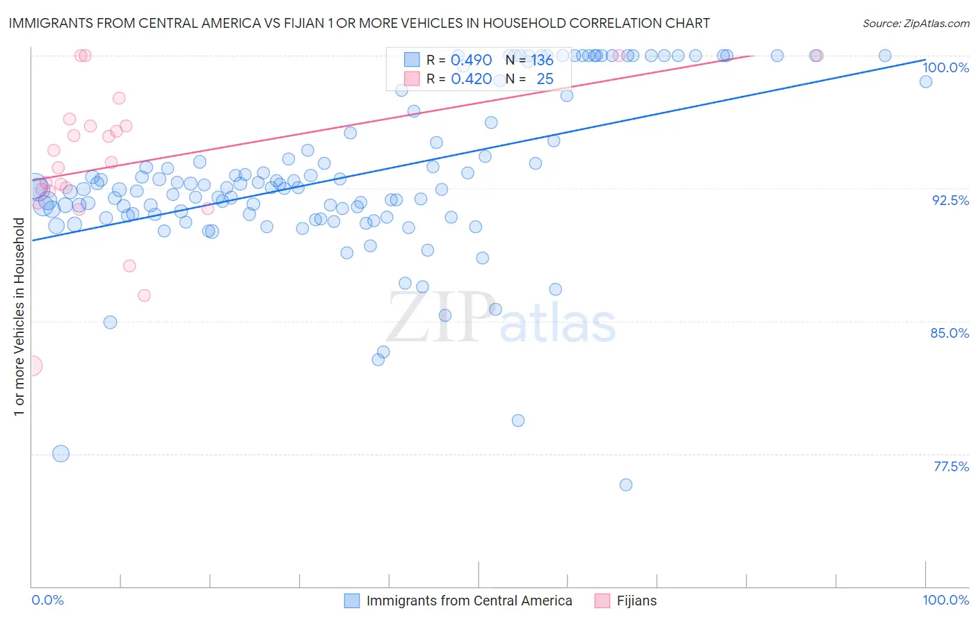 Immigrants from Central America vs Fijian 1 or more Vehicles in Household