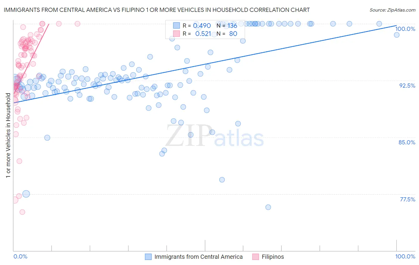 Immigrants from Central America vs Filipino 1 or more Vehicles in Household