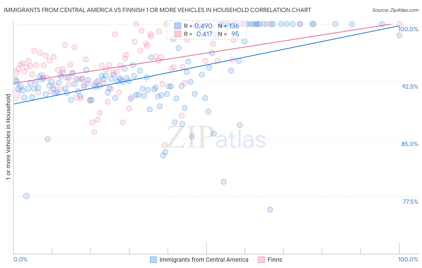 Immigrants from Central America vs Finnish 1 or more Vehicles in Household