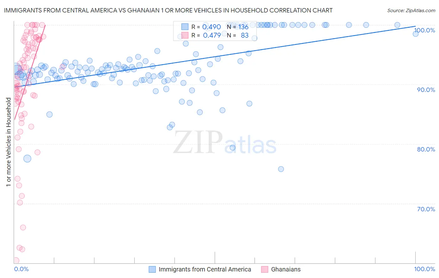 Immigrants from Central America vs Ghanaian 1 or more Vehicles in Household