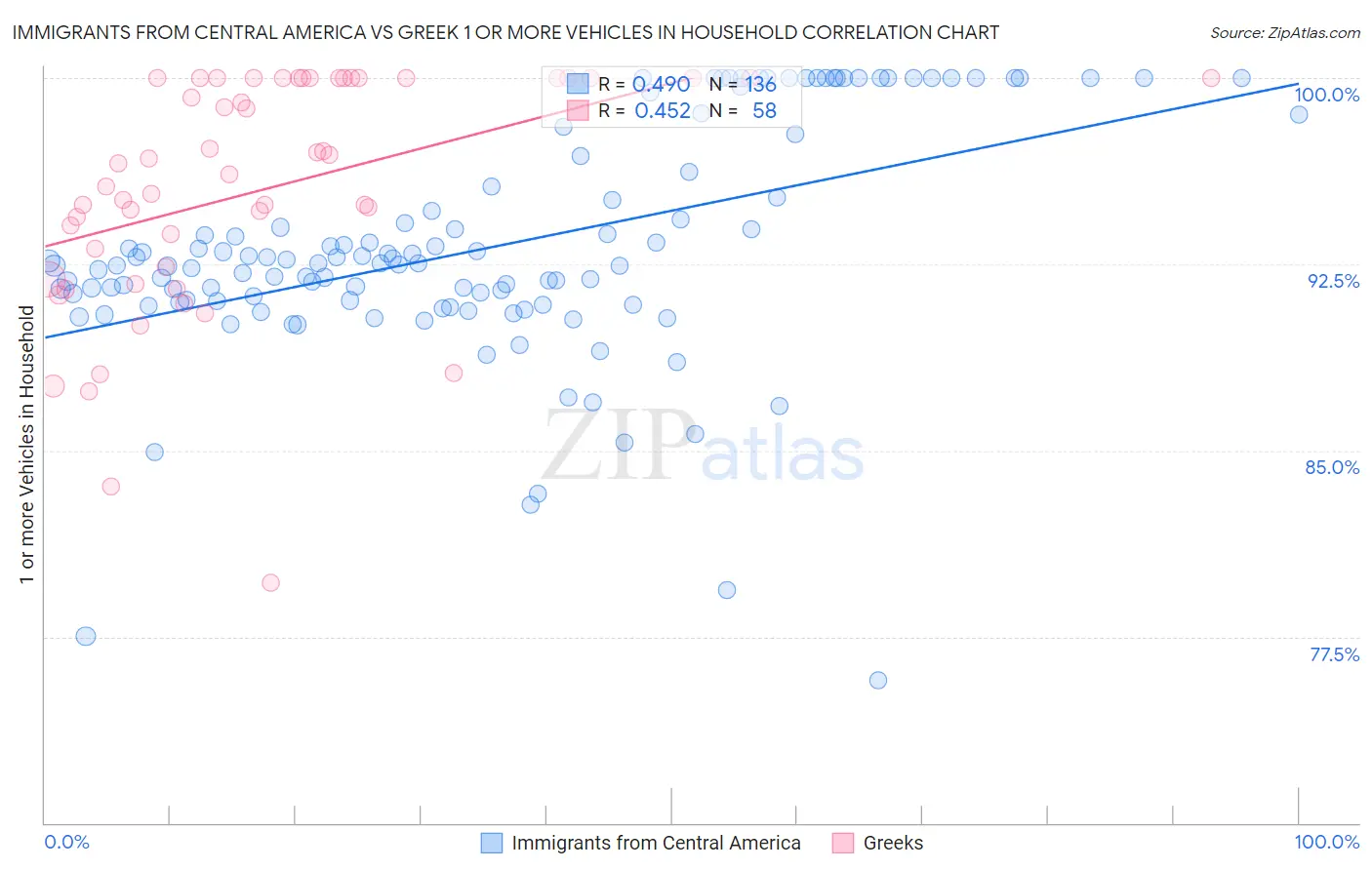 Immigrants from Central America vs Greek 1 or more Vehicles in Household