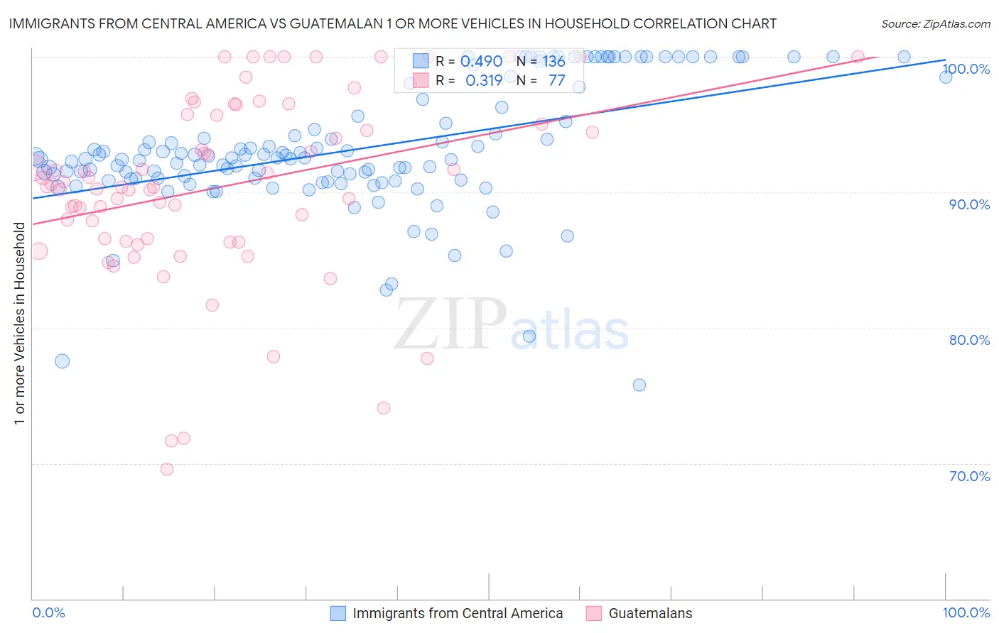 Immigrants from Central America vs Guatemalan 1 or more Vehicles in Household