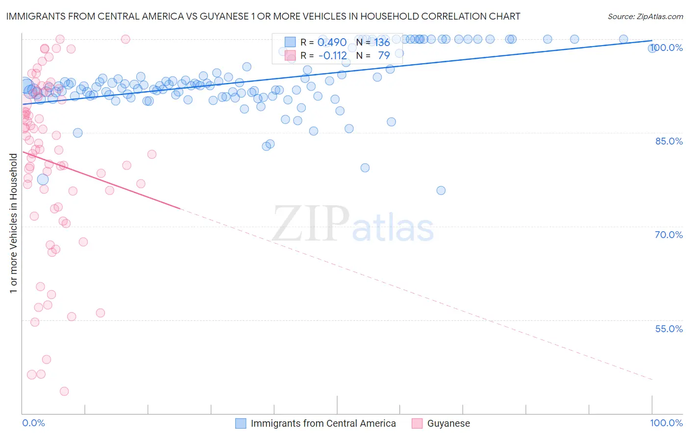 Immigrants from Central America vs Guyanese 1 or more Vehicles in Household