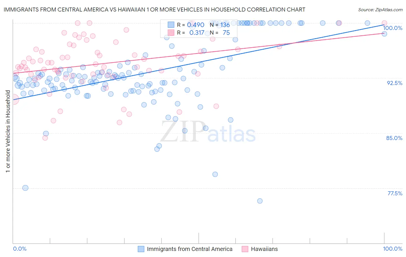 Immigrants from Central America vs Hawaiian 1 or more Vehicles in Household