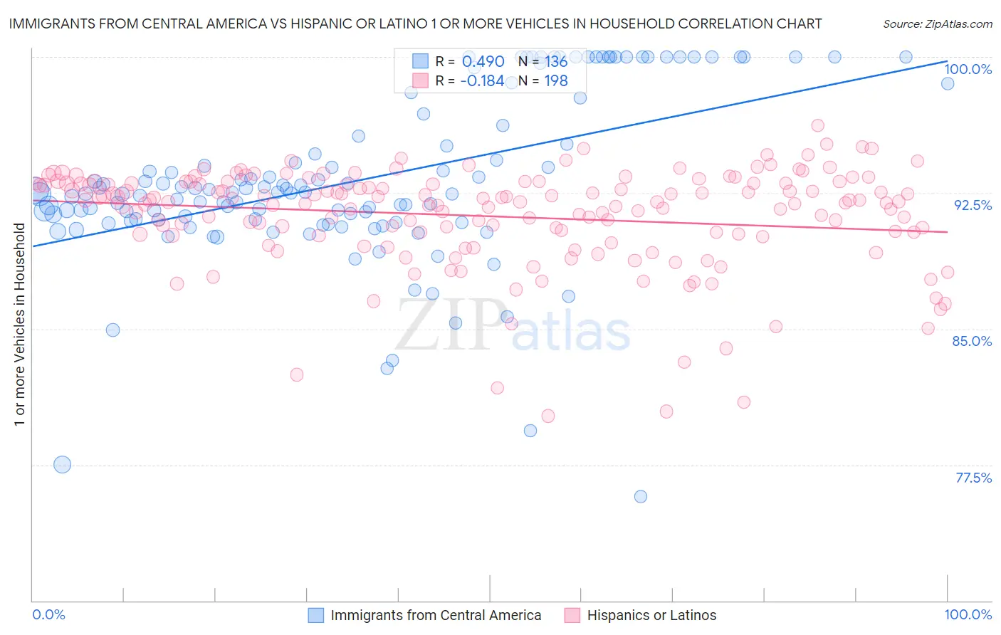 Immigrants from Central America vs Hispanic or Latino 1 or more Vehicles in Household