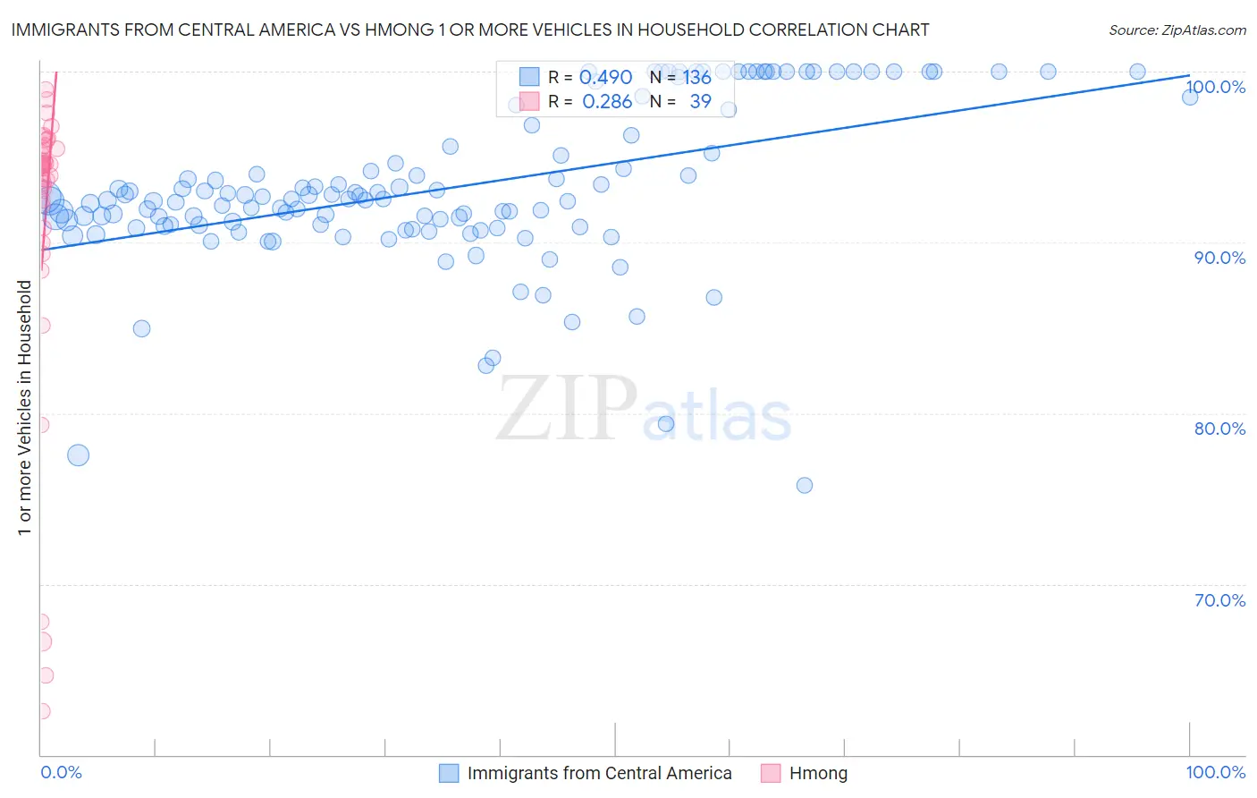 Immigrants from Central America vs Hmong 1 or more Vehicles in Household