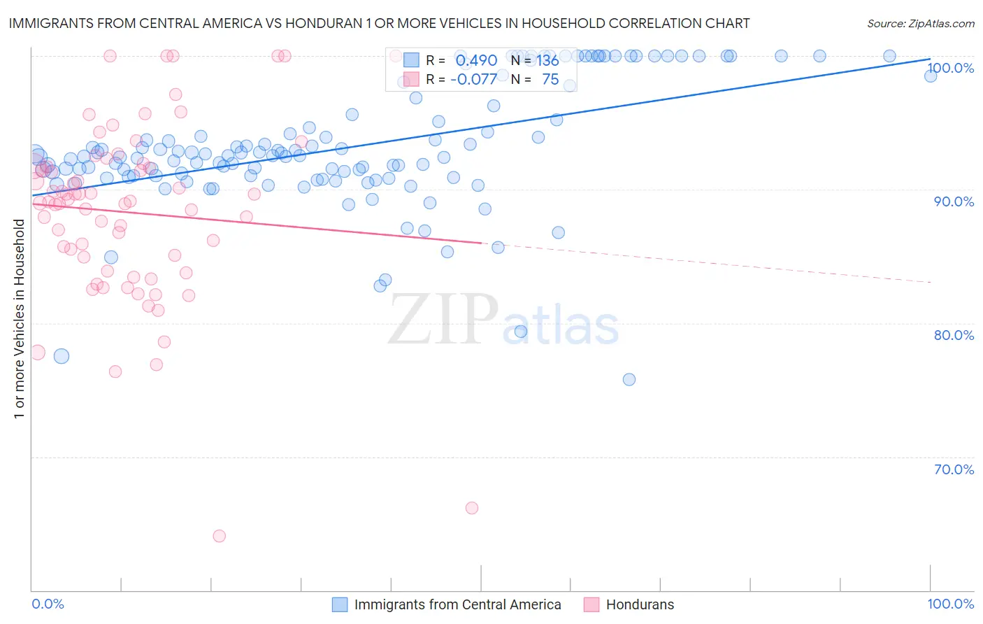 Immigrants from Central America vs Honduran 1 or more Vehicles in Household