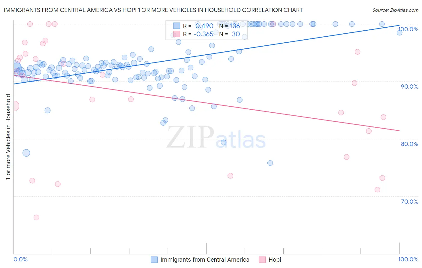 Immigrants from Central America vs Hopi 1 or more Vehicles in Household