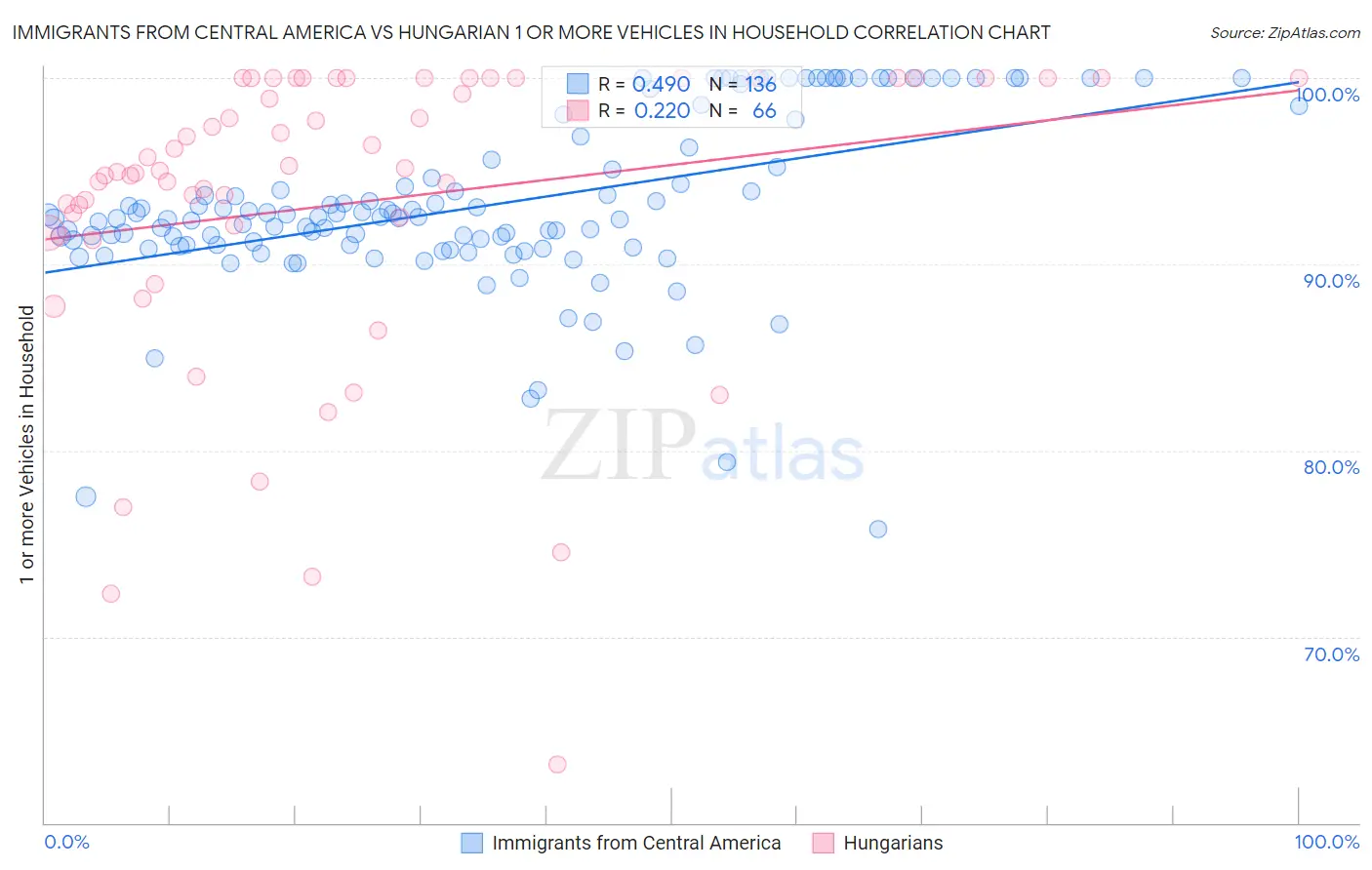 Immigrants from Central America vs Hungarian 1 or more Vehicles in Household