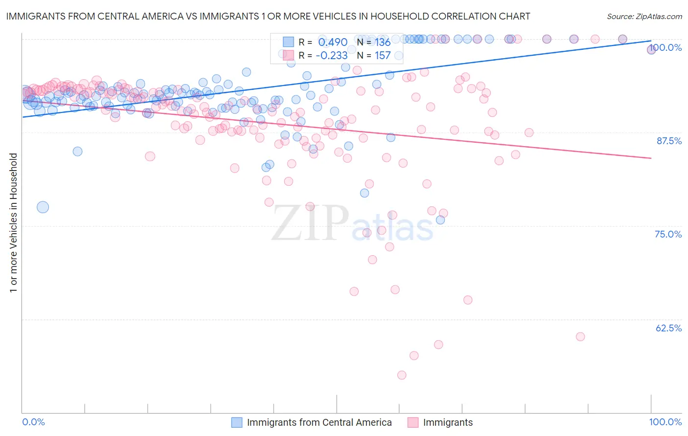 Immigrants from Central America vs Immigrants 1 or more Vehicles in Household