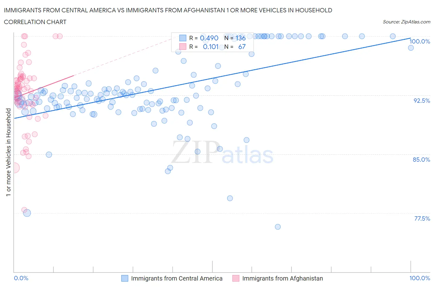 Immigrants from Central America vs Immigrants from Afghanistan 1 or more Vehicles in Household