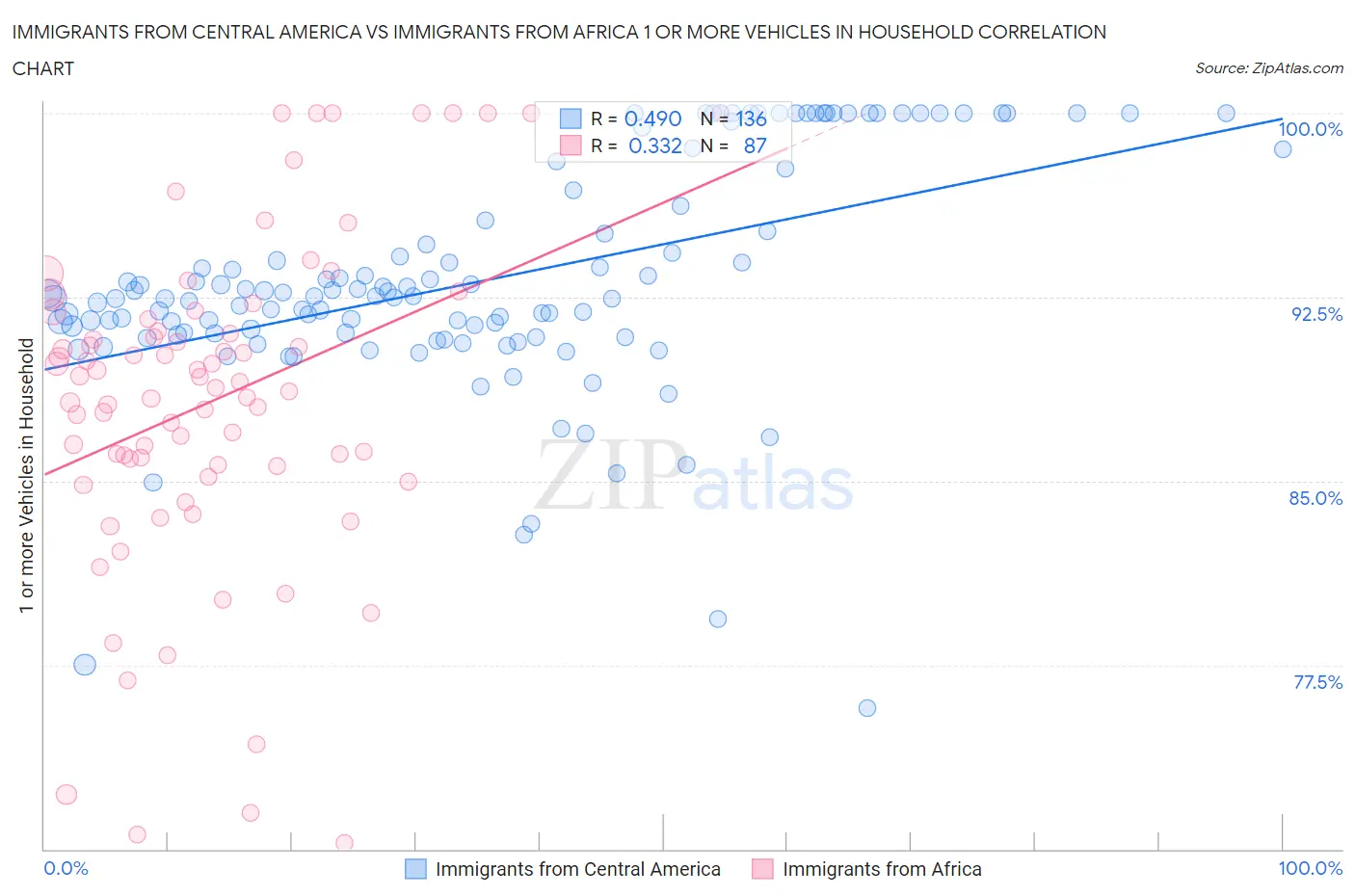 Immigrants from Central America vs Immigrants from Africa 1 or more Vehicles in Household