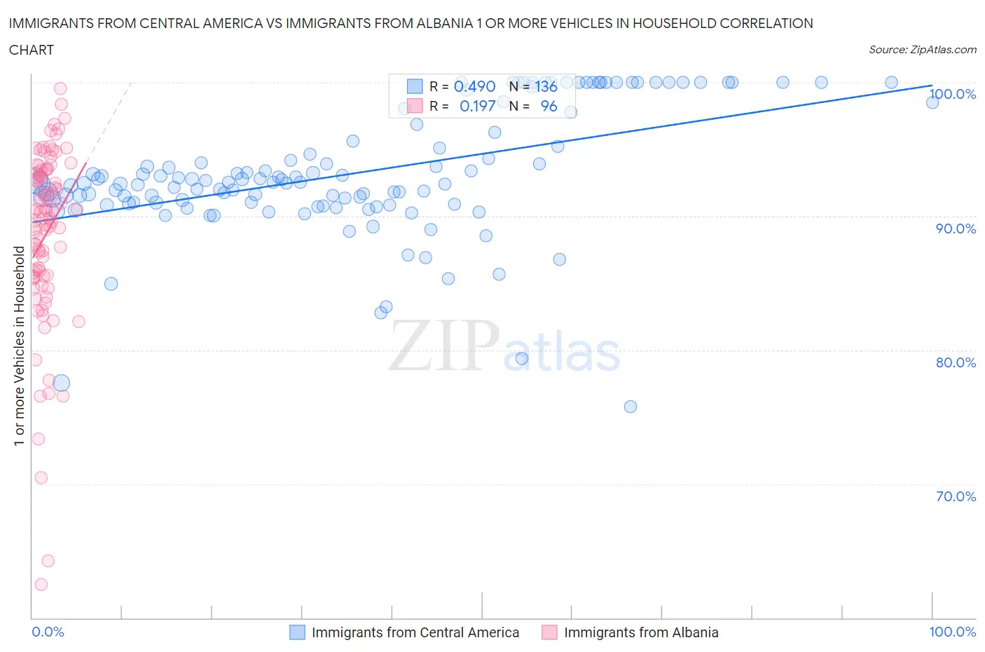 Immigrants from Central America vs Immigrants from Albania 1 or more Vehicles in Household