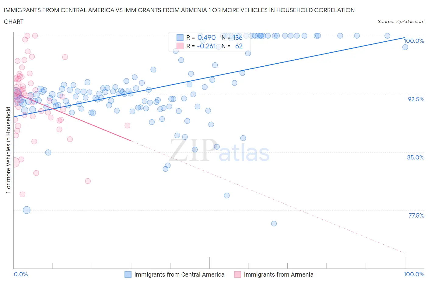 Immigrants from Central America vs Immigrants from Armenia 1 or more Vehicles in Household